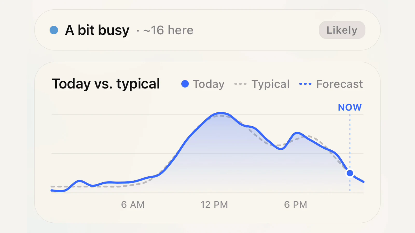 Yonder's card for one building: a bit busy, about 16 people here, with a chart of today against a typical day and the forecast for the rest of it.